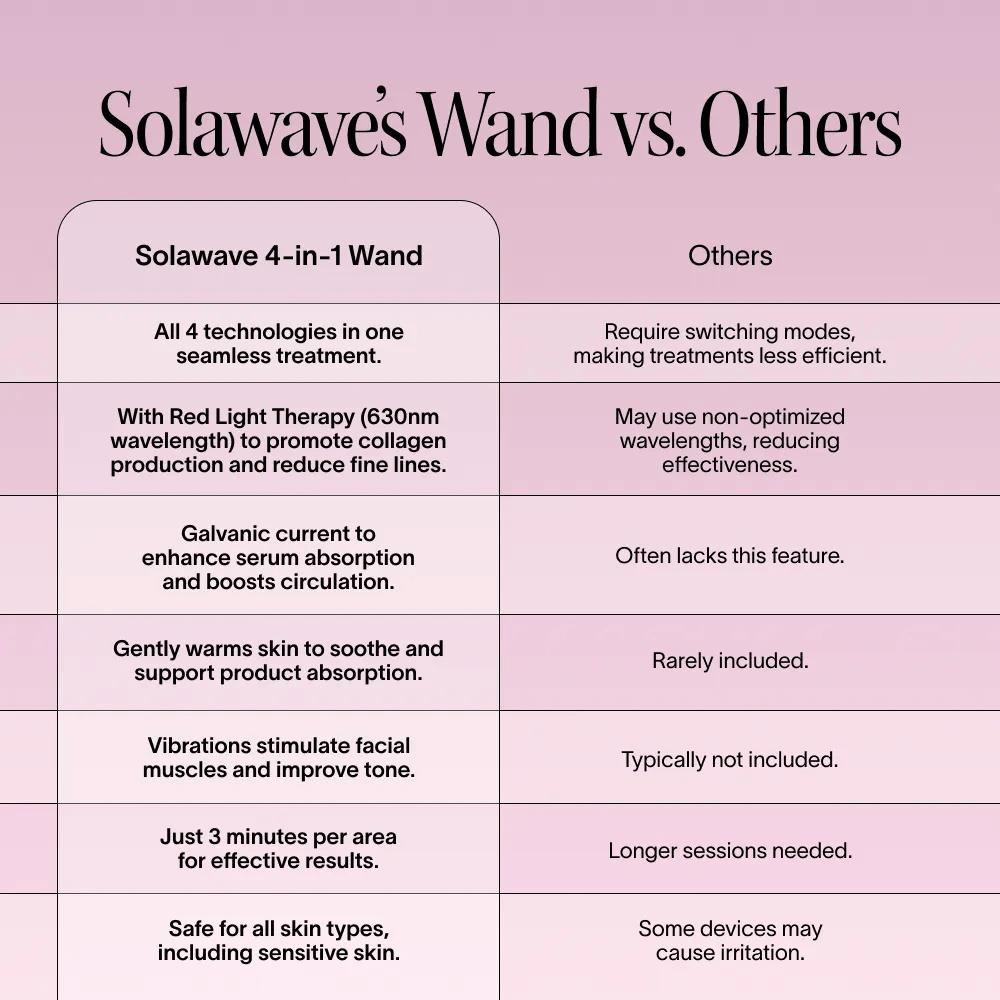 4 - in - 1 Red Light Therapy Wand & Activating Serum Kit Solawave